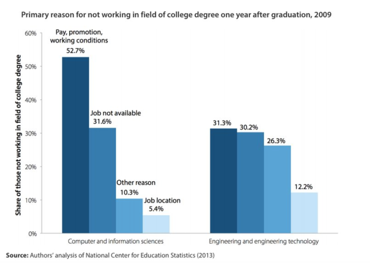 Stem gets Stumped: Teachers at An All Time Low