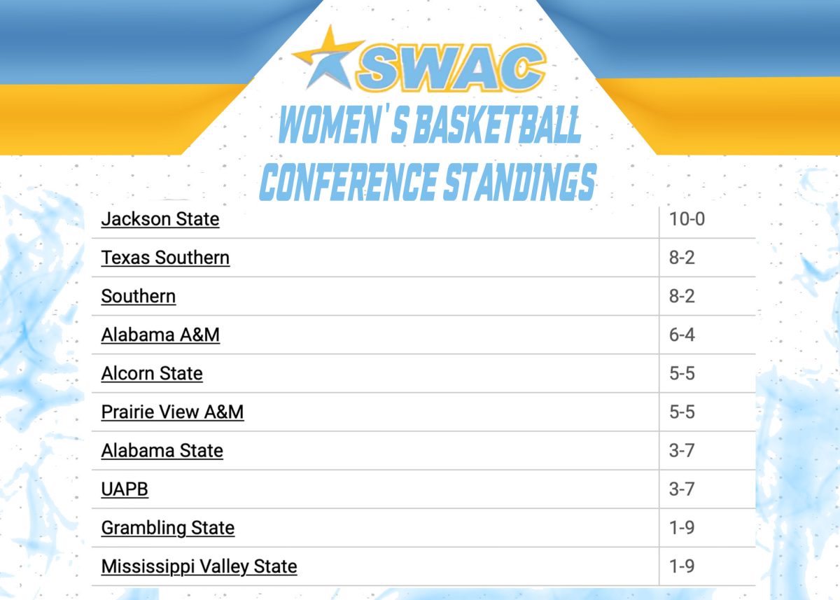 Carry On: Jags&#8217; Remain Top Three in SWAC Conference in SWAC